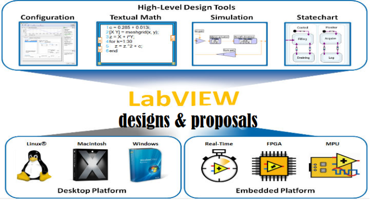 Do urgent labview designs and proposals