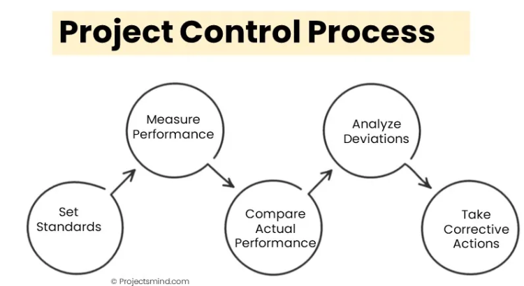 Do Process control projects
