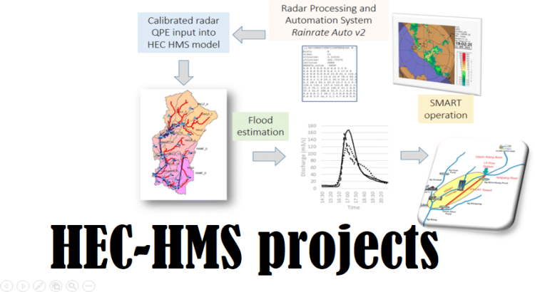 Do Urgent HEC-HMS projects