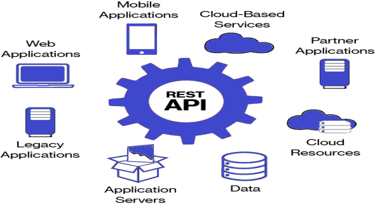 integrate any api spotify google facebook etc